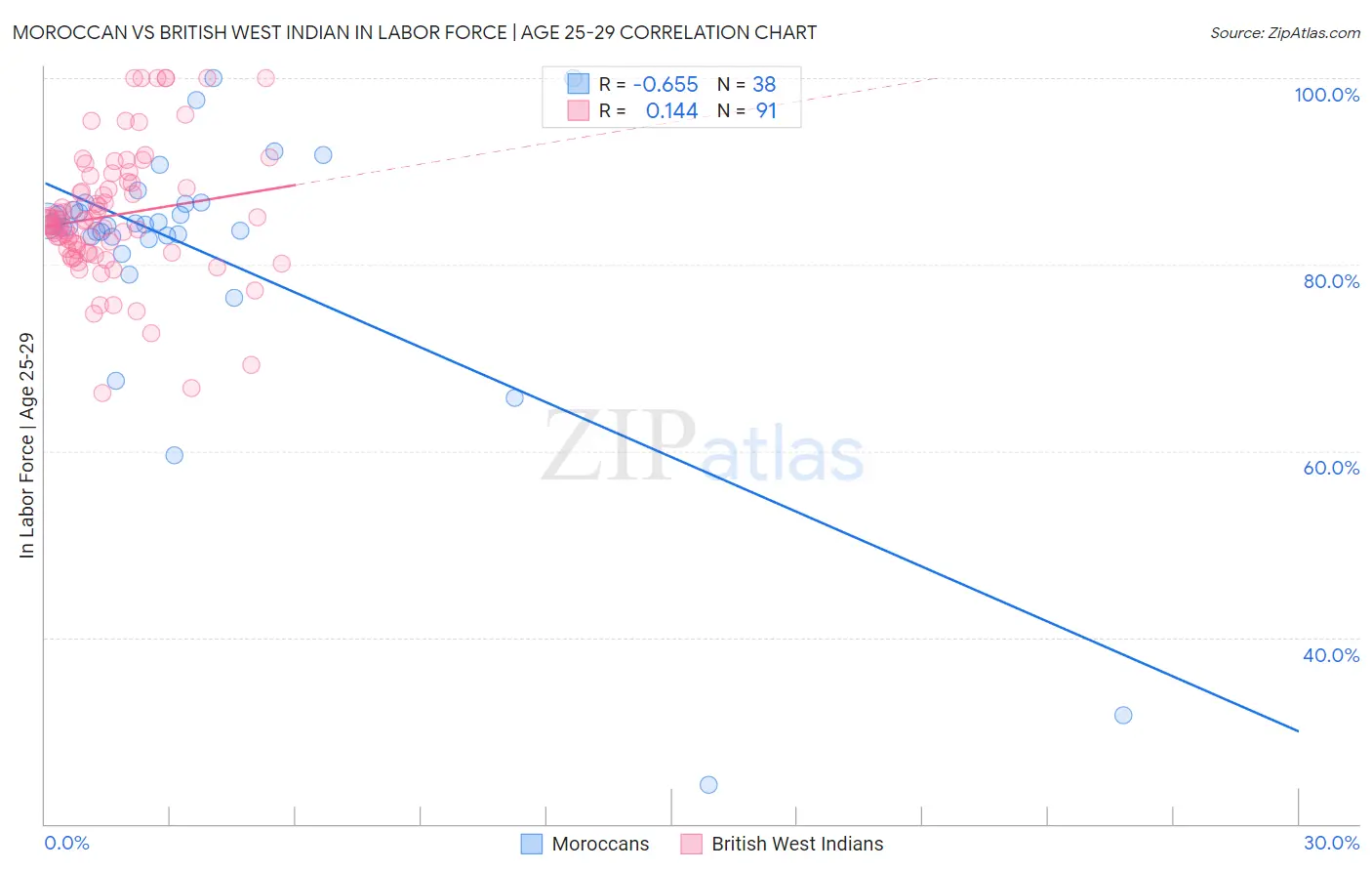 Moroccan vs British West Indian In Labor Force | Age 25-29