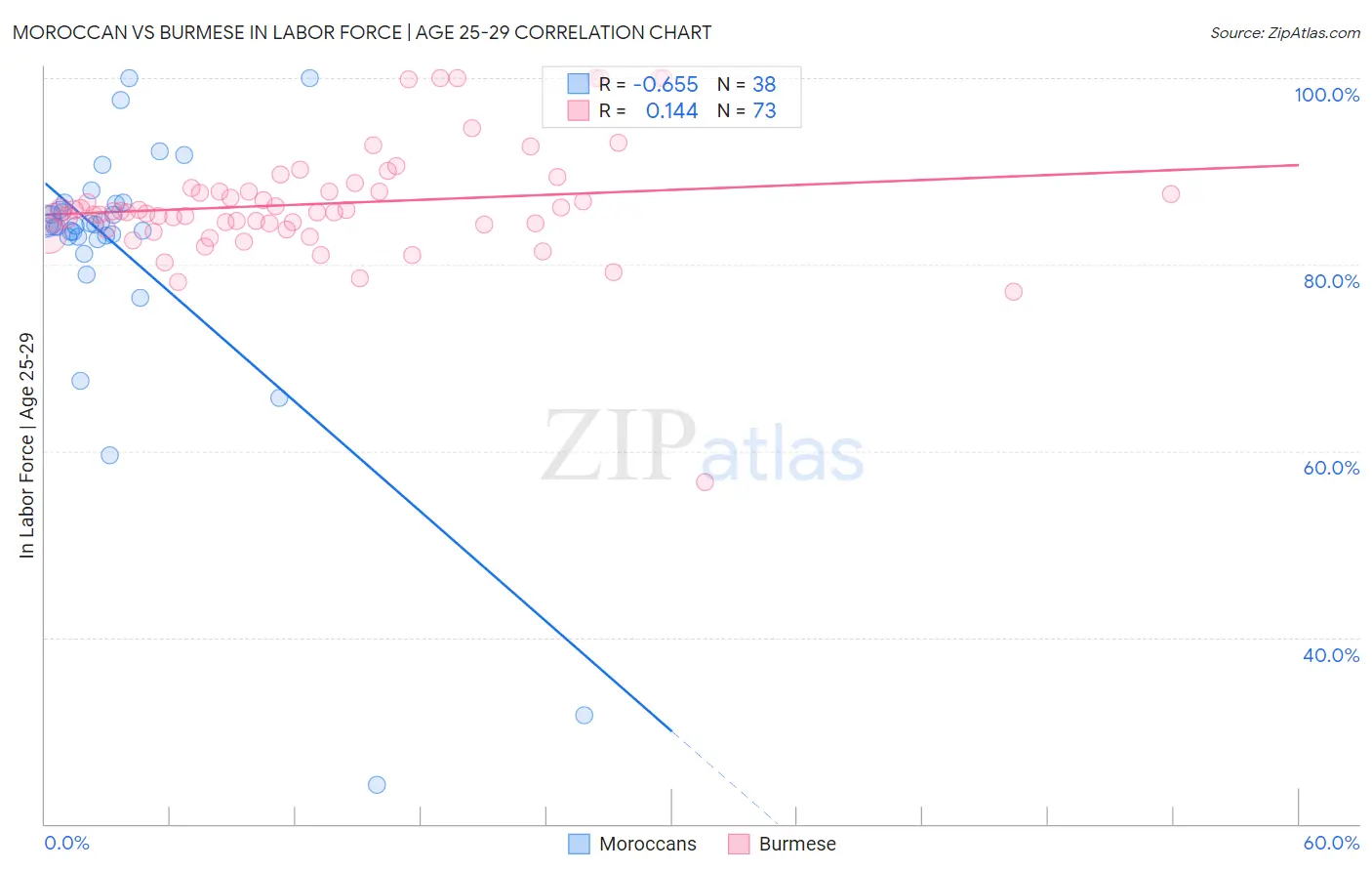 Moroccan vs Burmese In Labor Force | Age 25-29