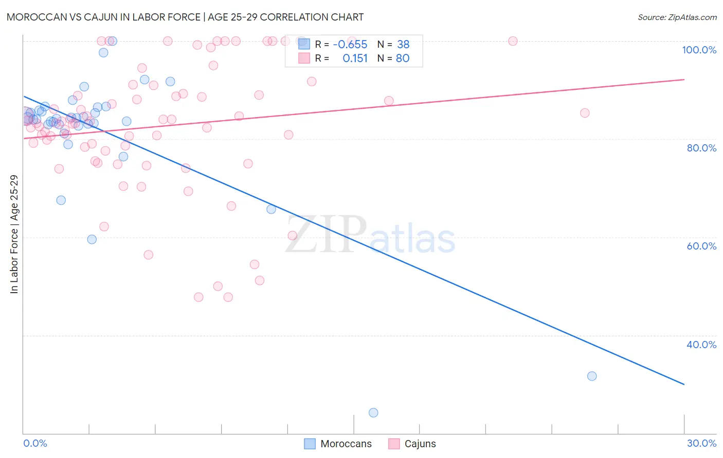 Moroccan vs Cajun In Labor Force | Age 25-29