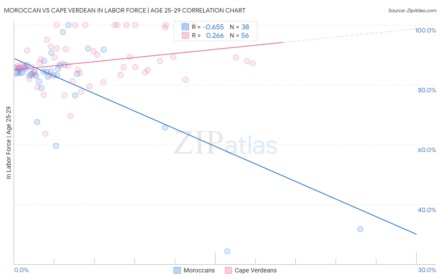 Moroccan vs Cape Verdean In Labor Force | Age 25-29