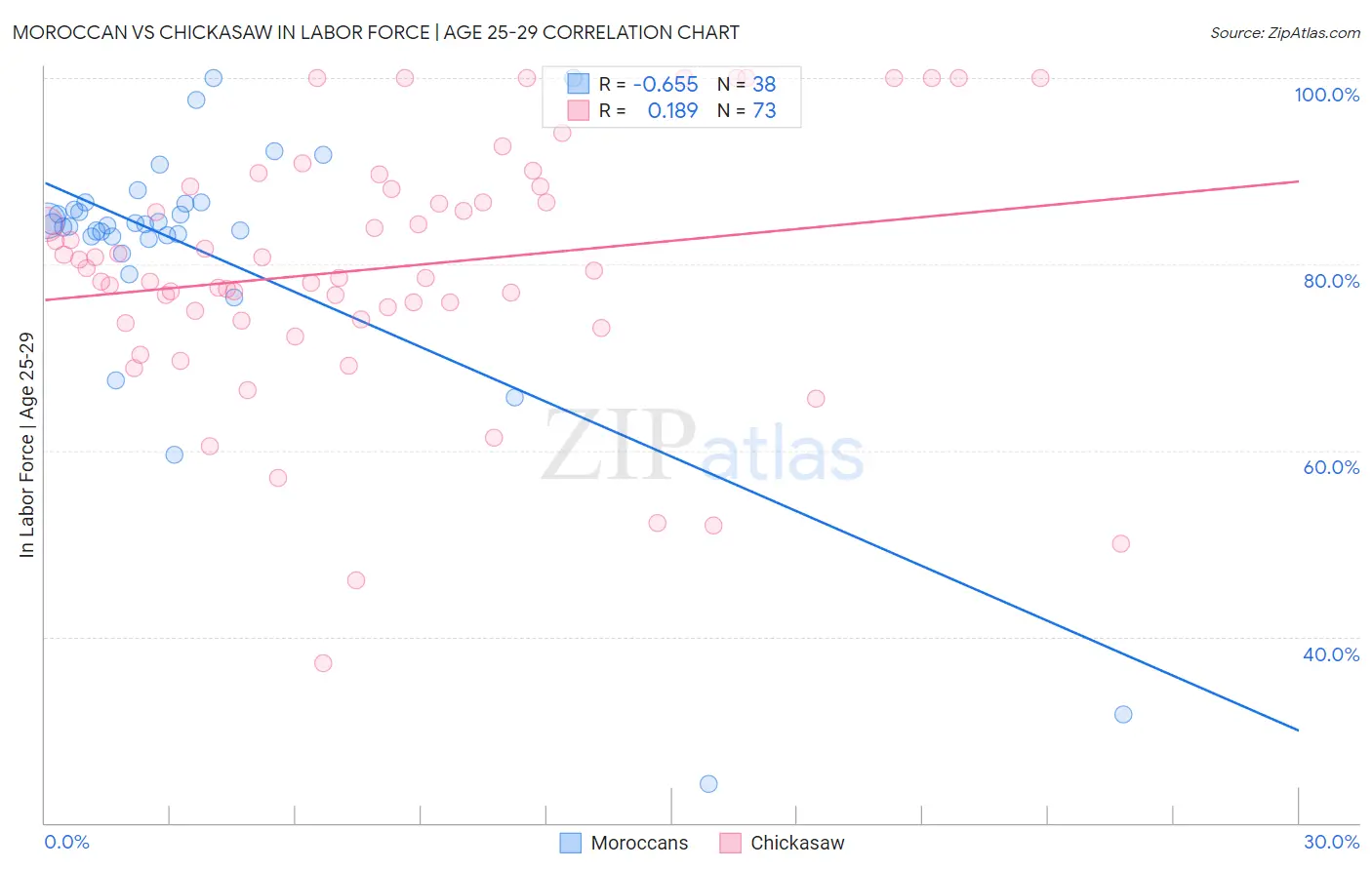 Moroccan vs Chickasaw In Labor Force | Age 25-29