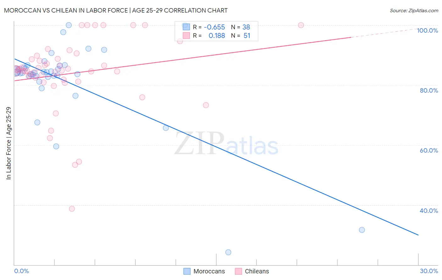 Moroccan vs Chilean In Labor Force | Age 25-29