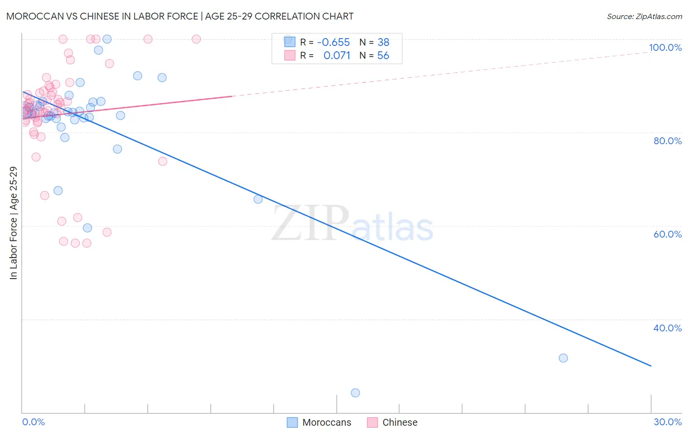 Moroccan vs Chinese In Labor Force | Age 25-29