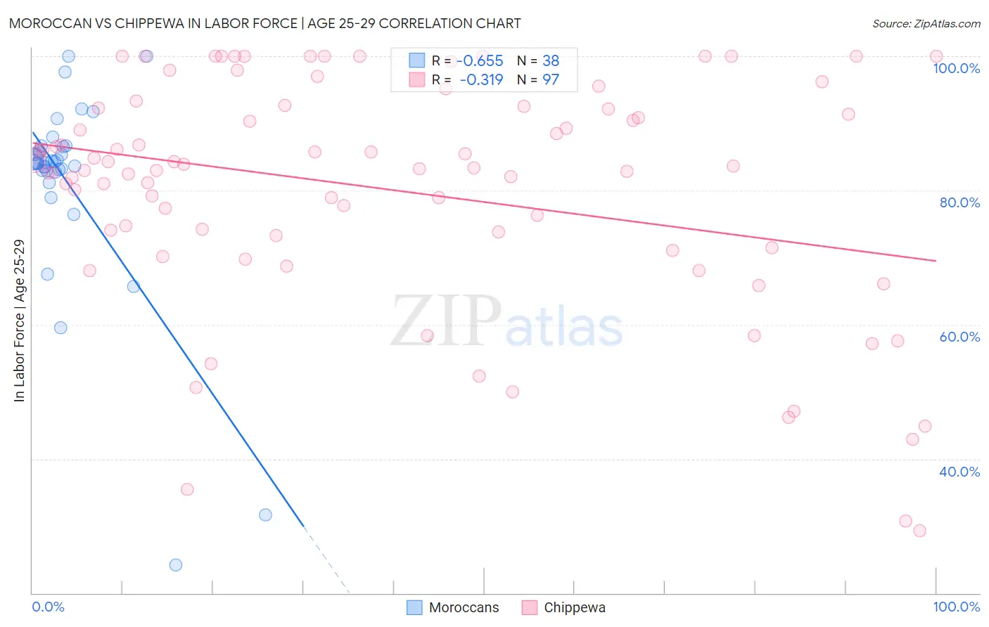 Moroccan vs Chippewa In Labor Force | Age 25-29