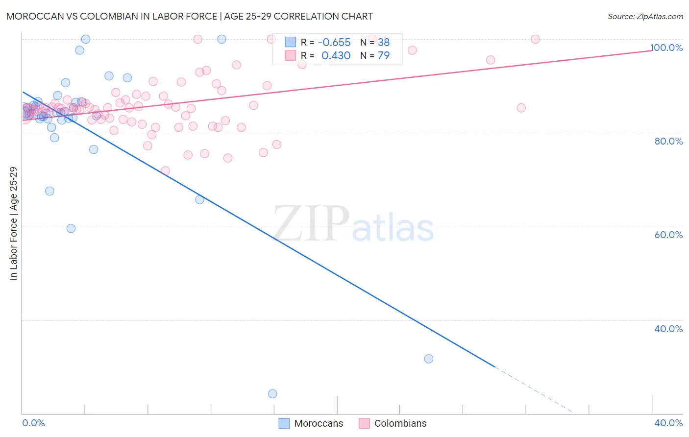 Moroccan vs Colombian In Labor Force | Age 25-29