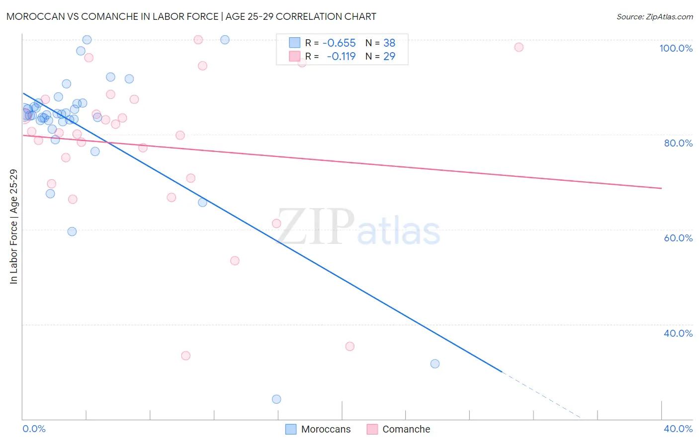 Moroccan vs Comanche In Labor Force | Age 25-29