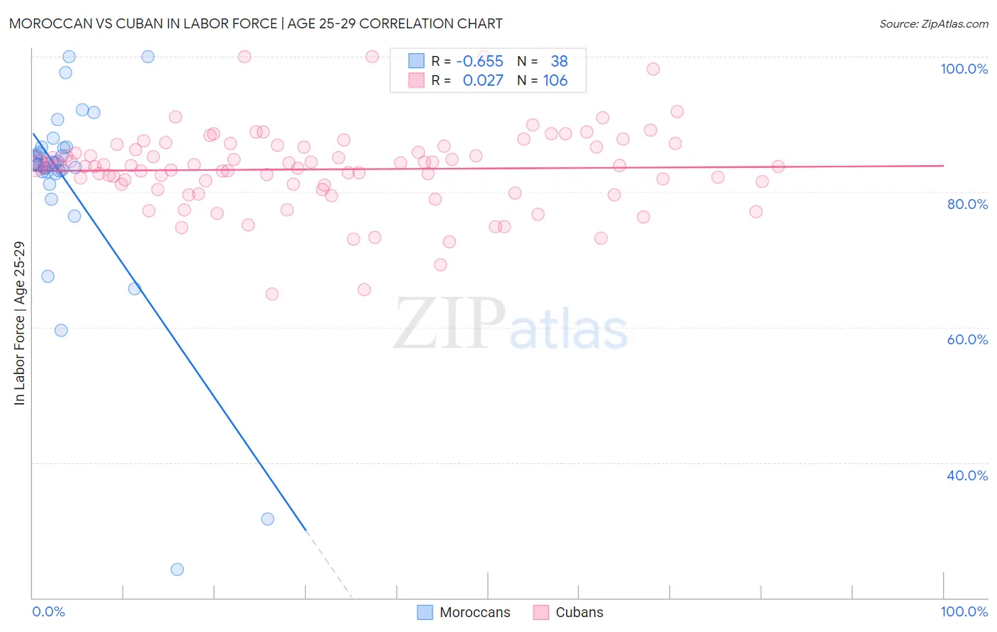 Moroccan vs Cuban In Labor Force | Age 25-29