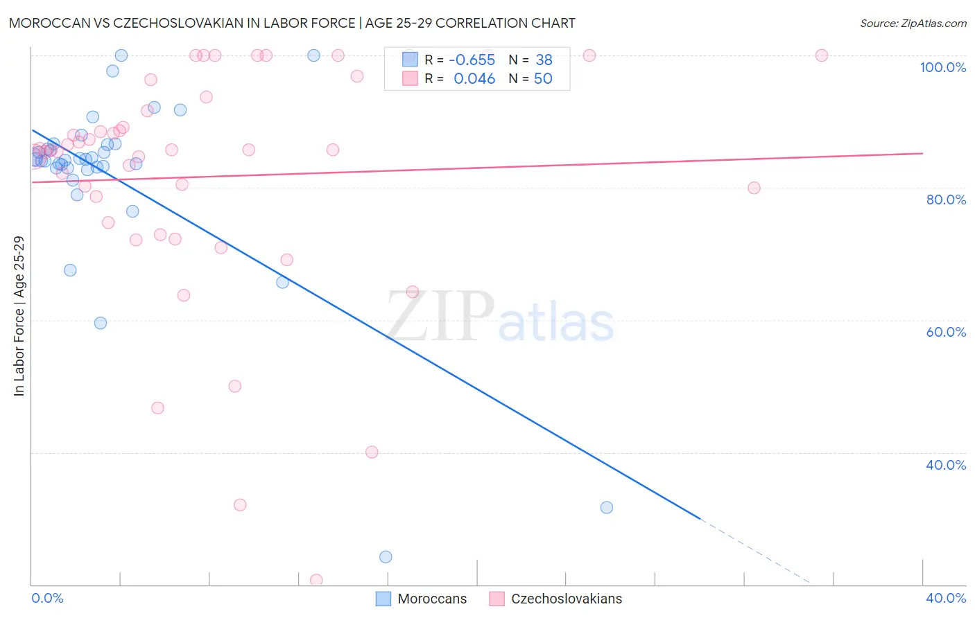 Moroccan vs Czechoslovakian In Labor Force | Age 25-29