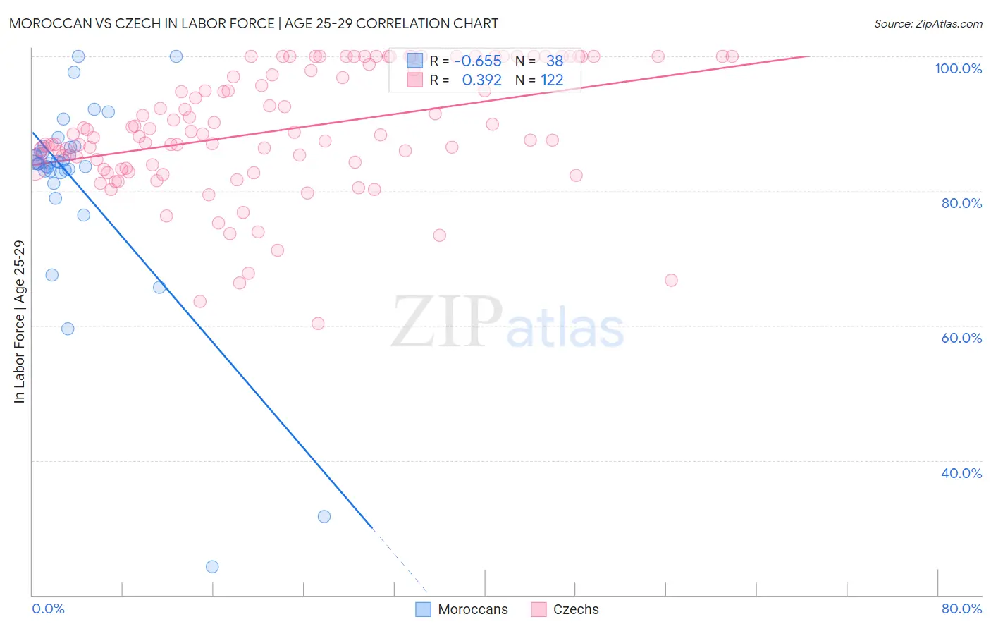 Moroccan vs Czech In Labor Force | Age 25-29
