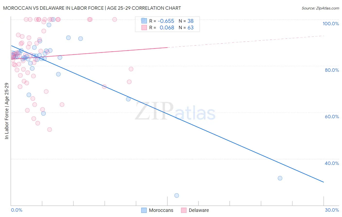 Moroccan vs Delaware In Labor Force | Age 25-29