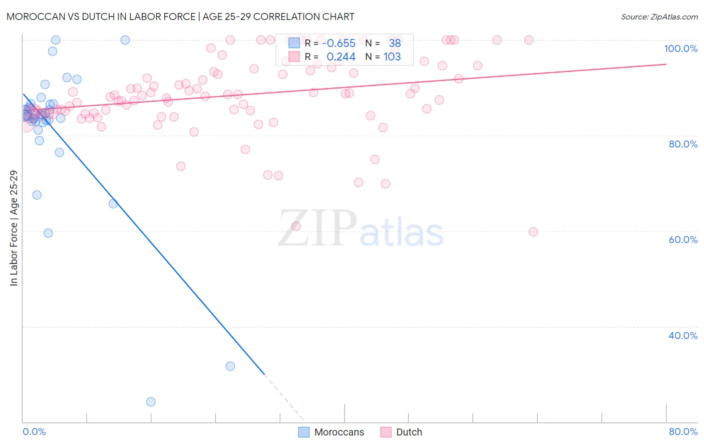 Moroccan vs Dutch In Labor Force | Age 25-29