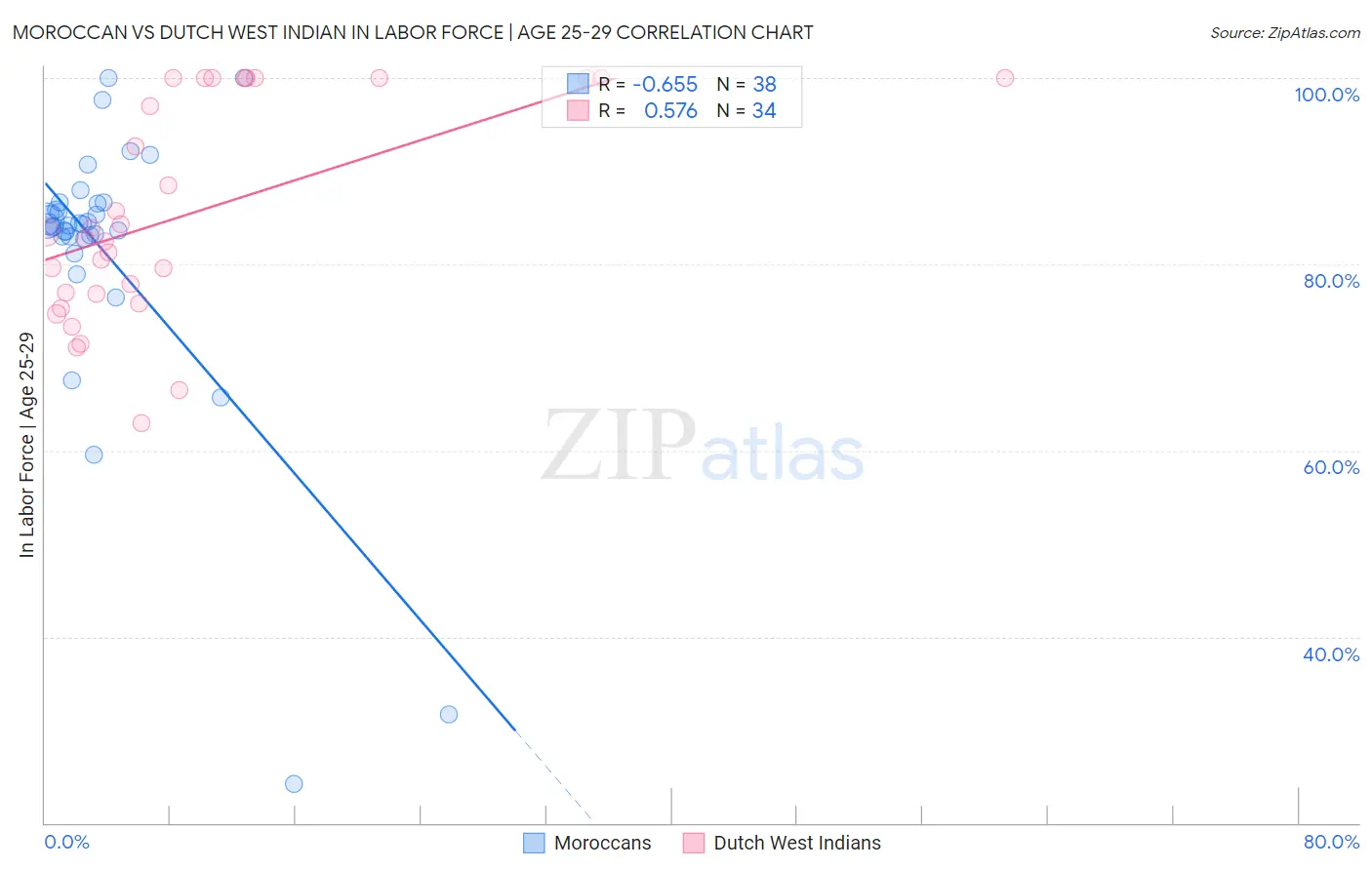 Moroccan vs Dutch West Indian In Labor Force | Age 25-29