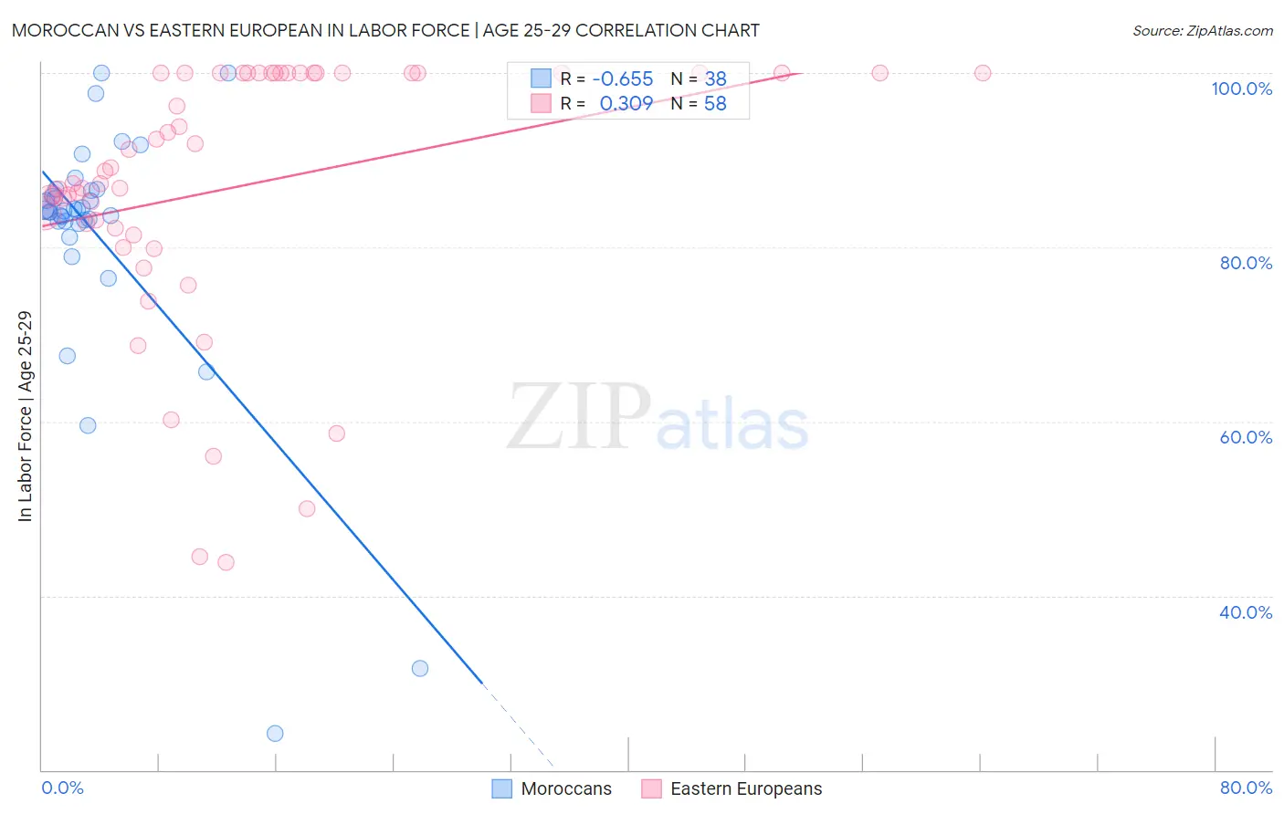 Moroccan vs Eastern European In Labor Force | Age 25-29