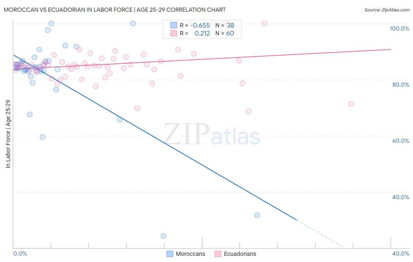 Moroccan vs Ecuadorian In Labor Force | Age 25-29