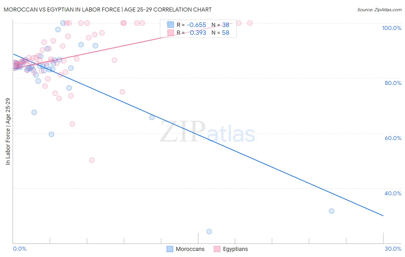 Moroccan vs Egyptian In Labor Force | Age 25-29