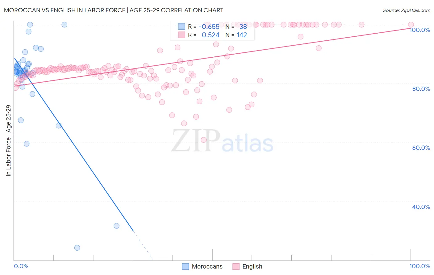 Moroccan vs English In Labor Force | Age 25-29