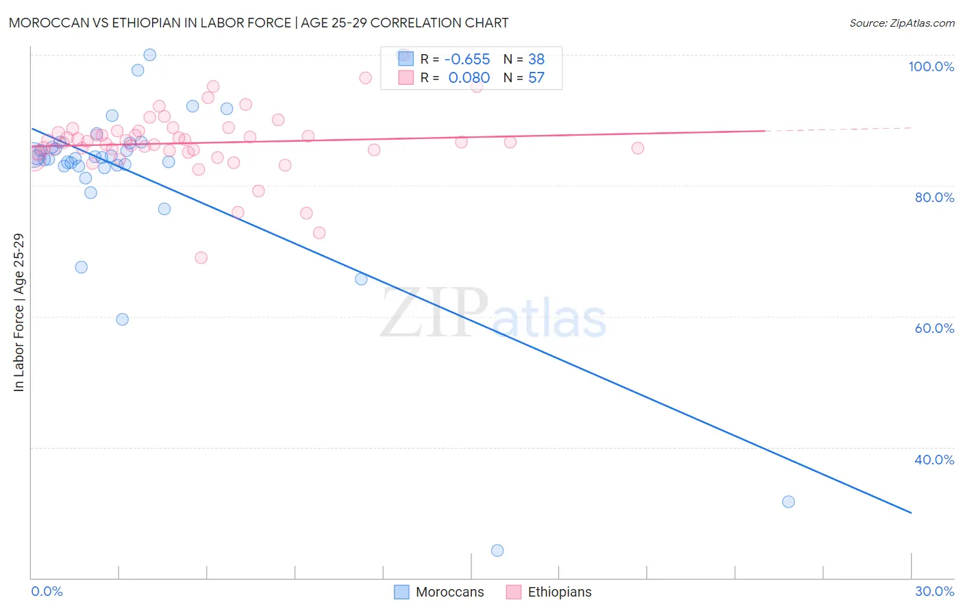 Moroccan vs Ethiopian In Labor Force | Age 25-29