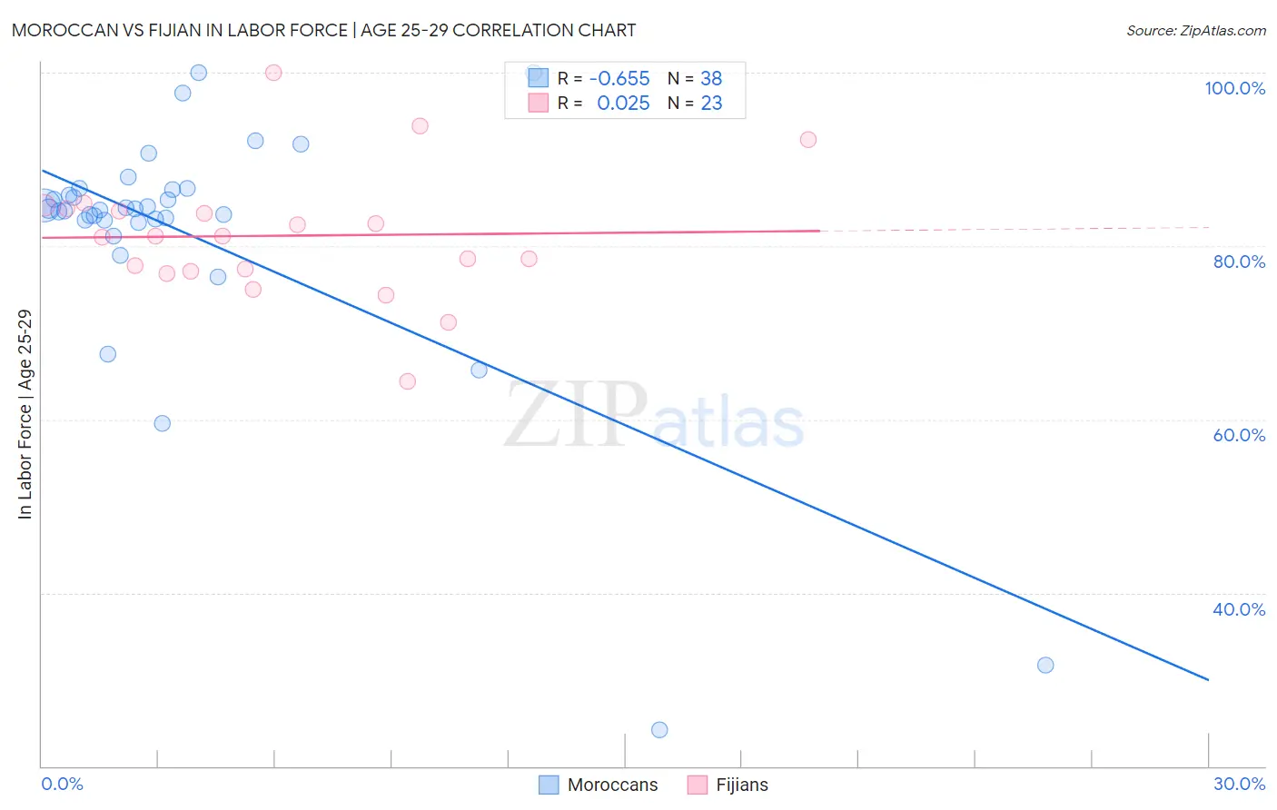 Moroccan vs Fijian In Labor Force | Age 25-29