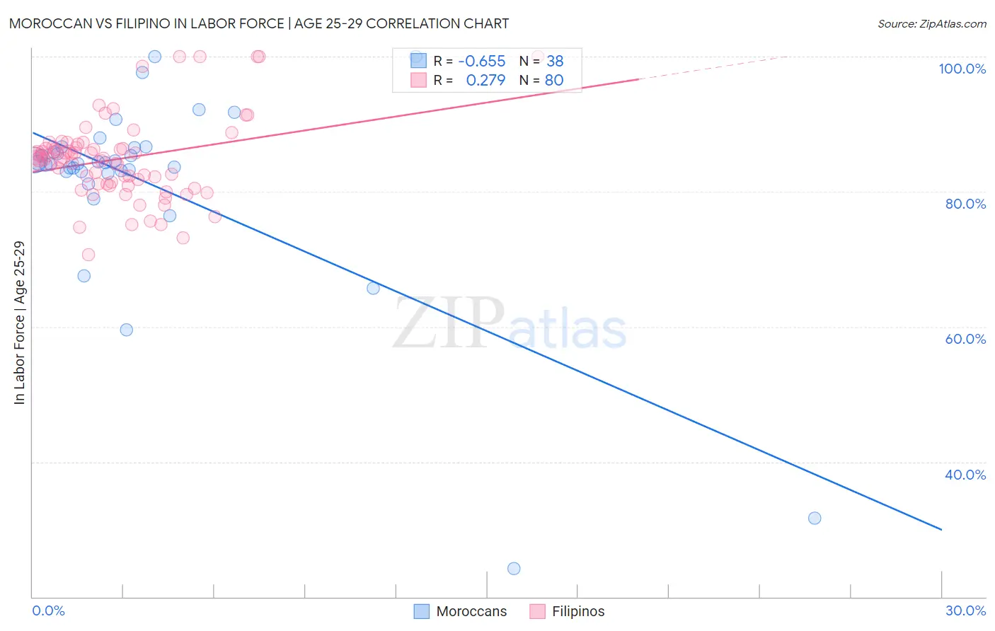 Moroccan vs Filipino In Labor Force | Age 25-29