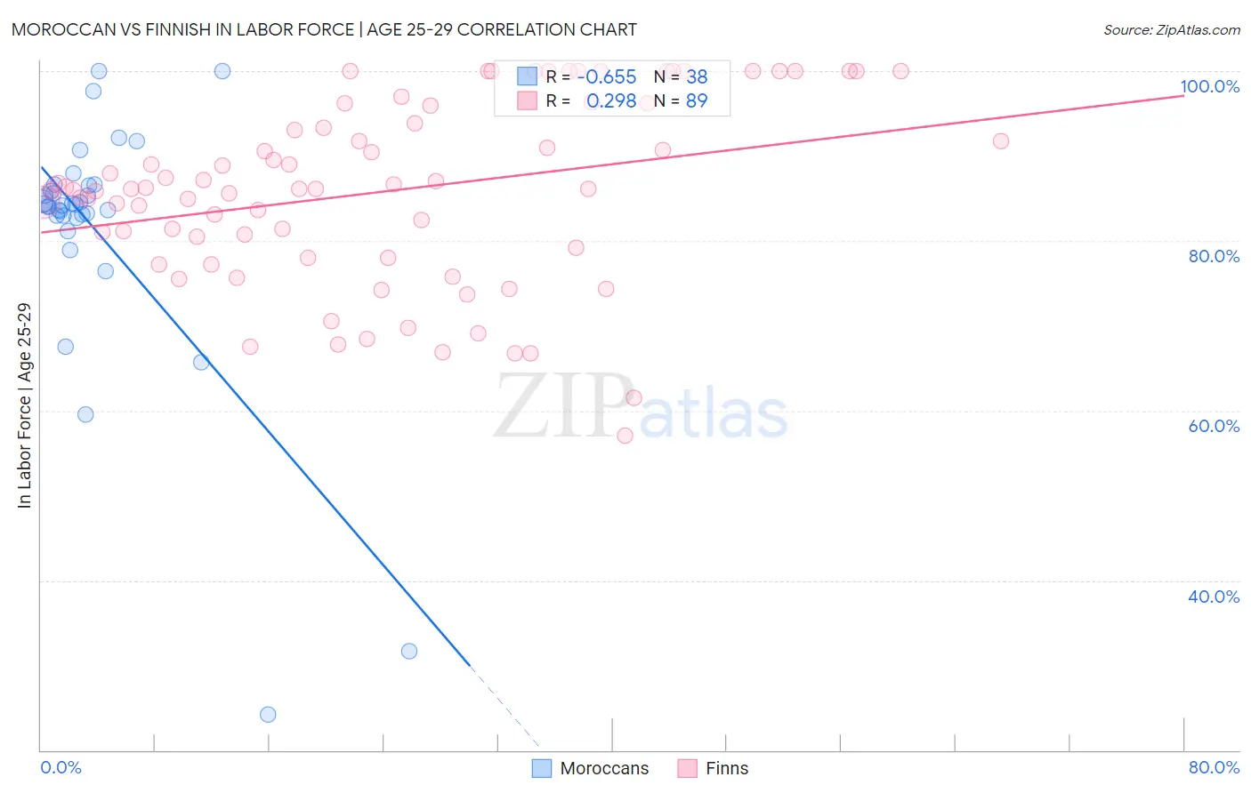 Moroccan vs Finnish In Labor Force | Age 25-29