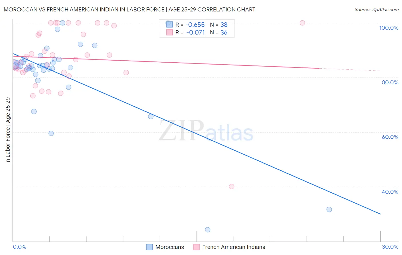 Moroccan vs French American Indian In Labor Force | Age 25-29