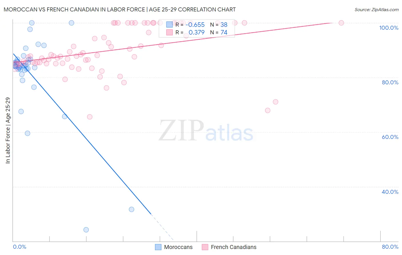 Moroccan vs French Canadian In Labor Force | Age 25-29
