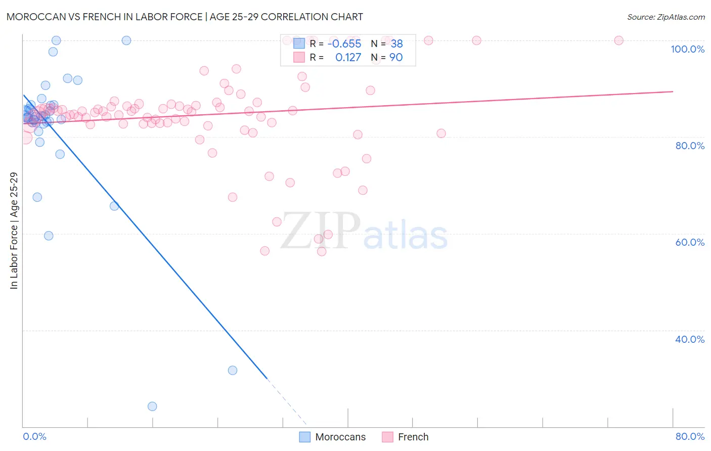 Moroccan vs French In Labor Force | Age 25-29