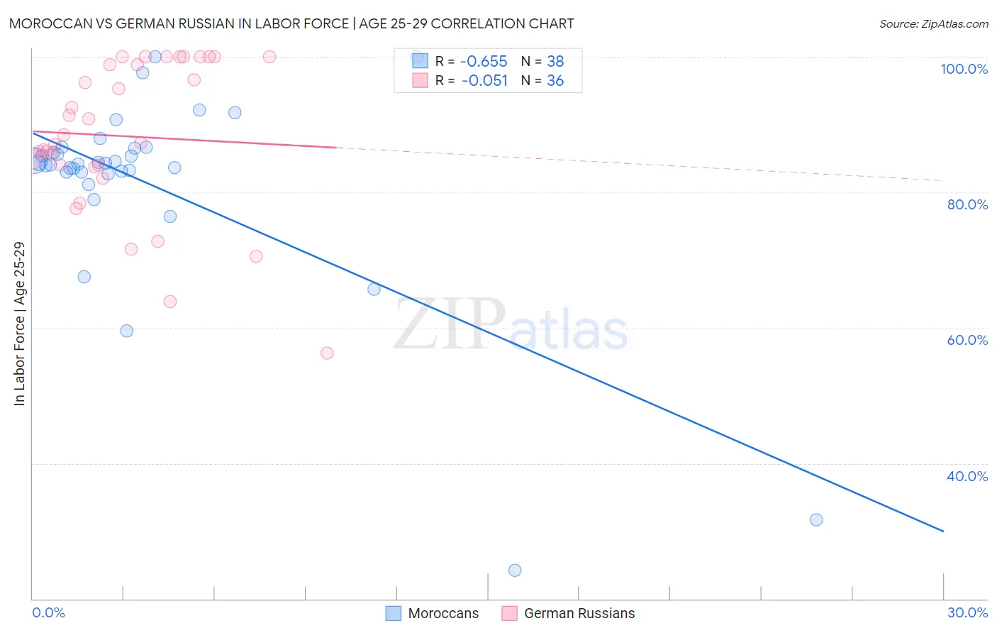 Moroccan vs German Russian In Labor Force | Age 25-29