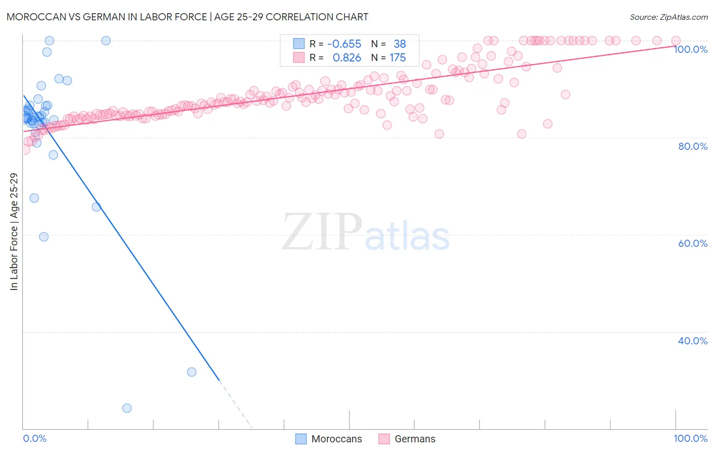 Moroccan vs German In Labor Force | Age 25-29