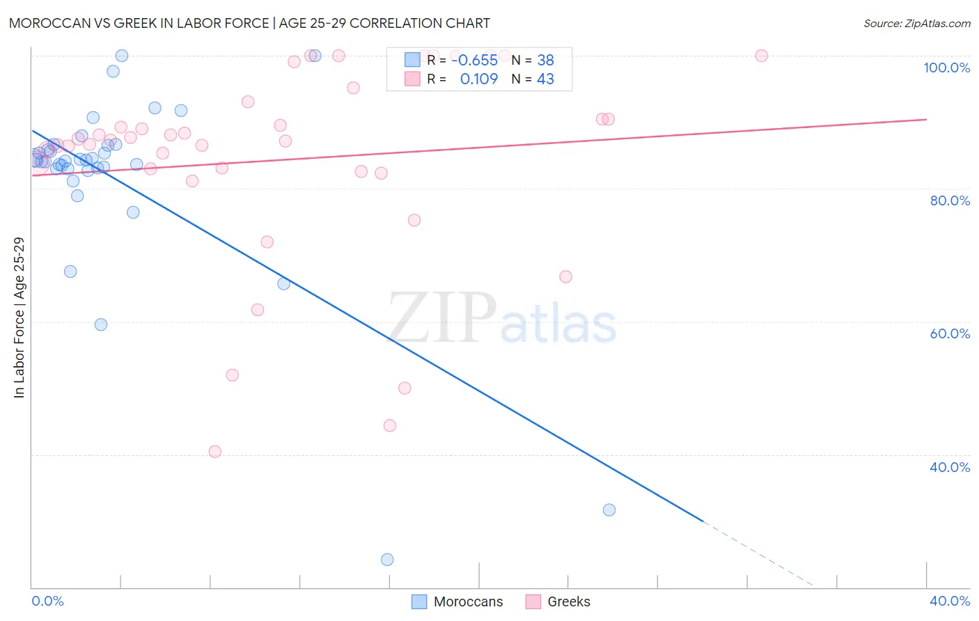 Moroccan vs Greek In Labor Force | Age 25-29