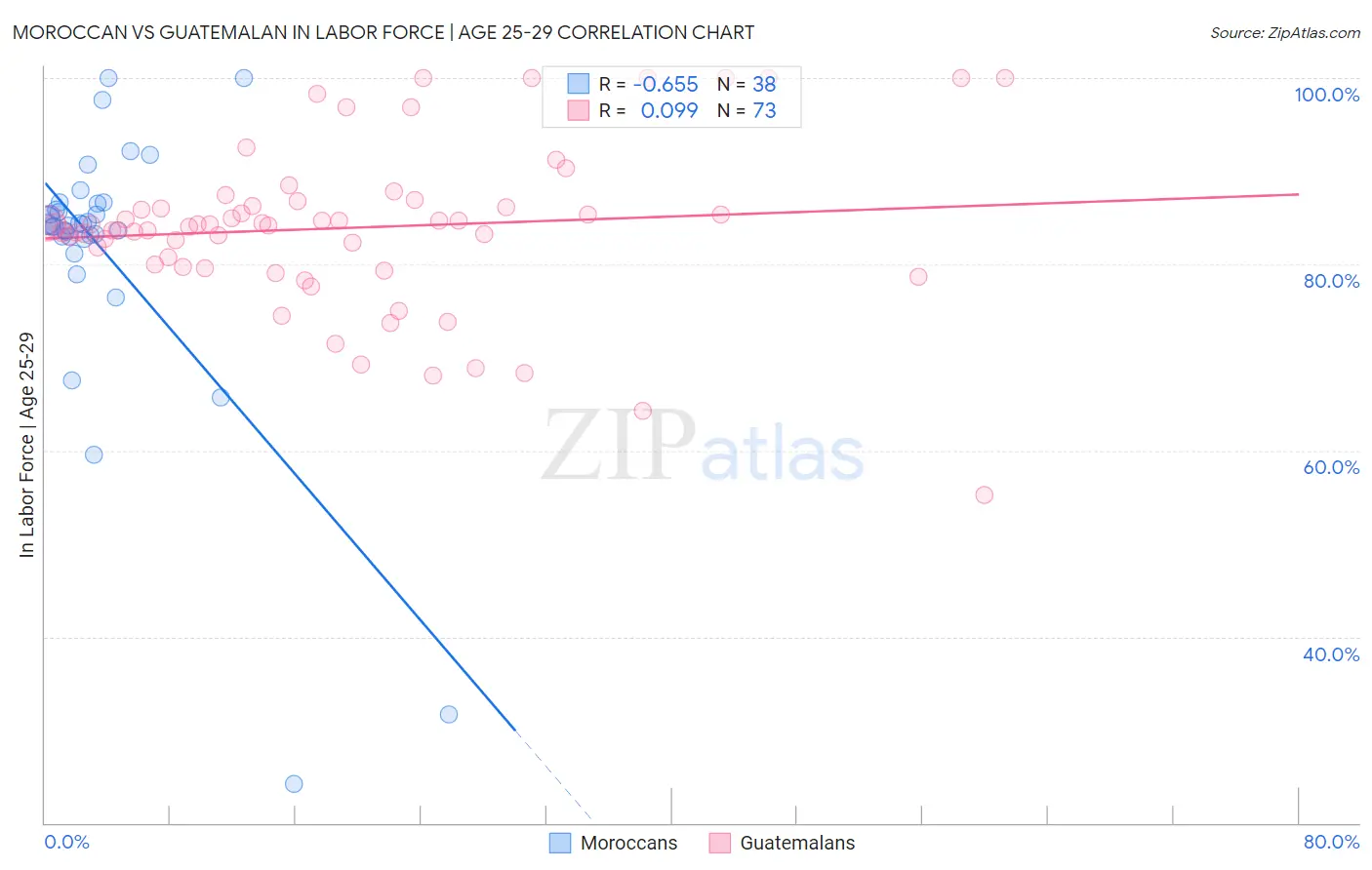 Moroccan vs Guatemalan In Labor Force | Age 25-29