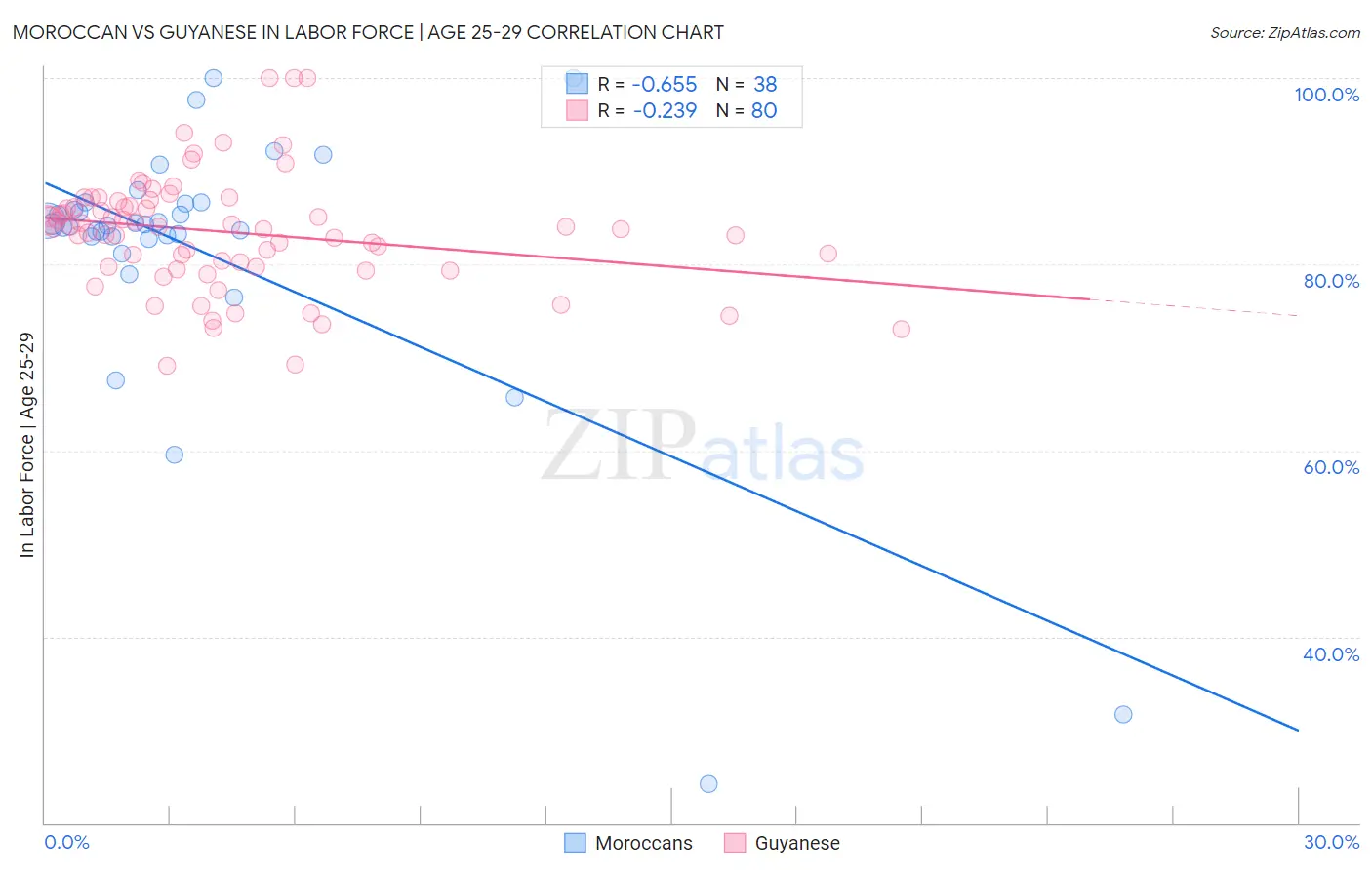 Moroccan vs Guyanese In Labor Force | Age 25-29