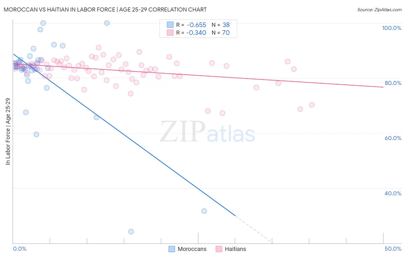 Moroccan vs Haitian In Labor Force | Age 25-29