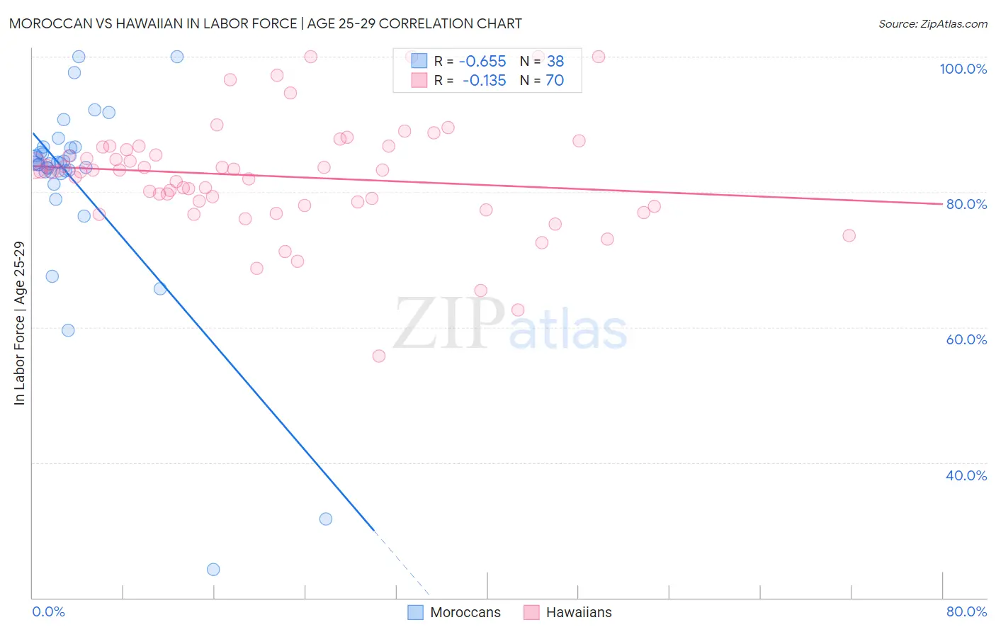 Moroccan vs Hawaiian In Labor Force | Age 25-29