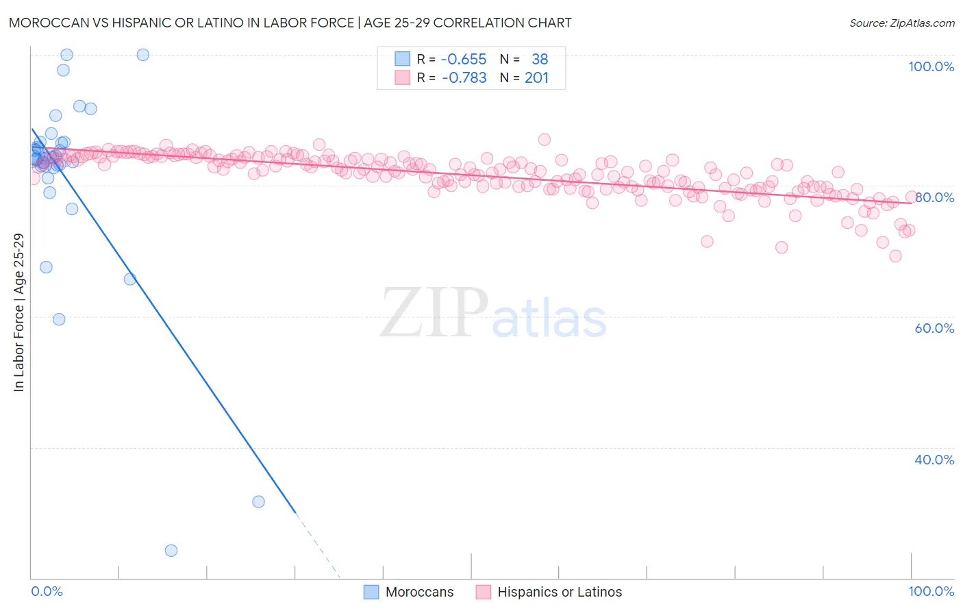 Moroccan vs Hispanic or Latino In Labor Force | Age 25-29
