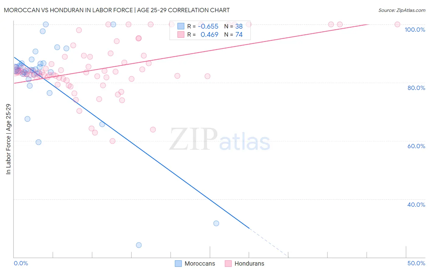 Moroccan vs Honduran In Labor Force | Age 25-29