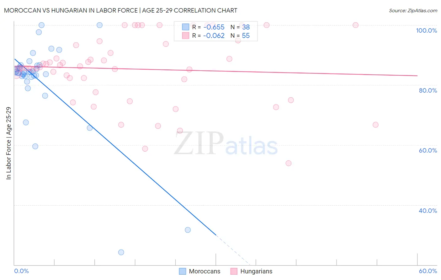 Moroccan vs Hungarian In Labor Force | Age 25-29