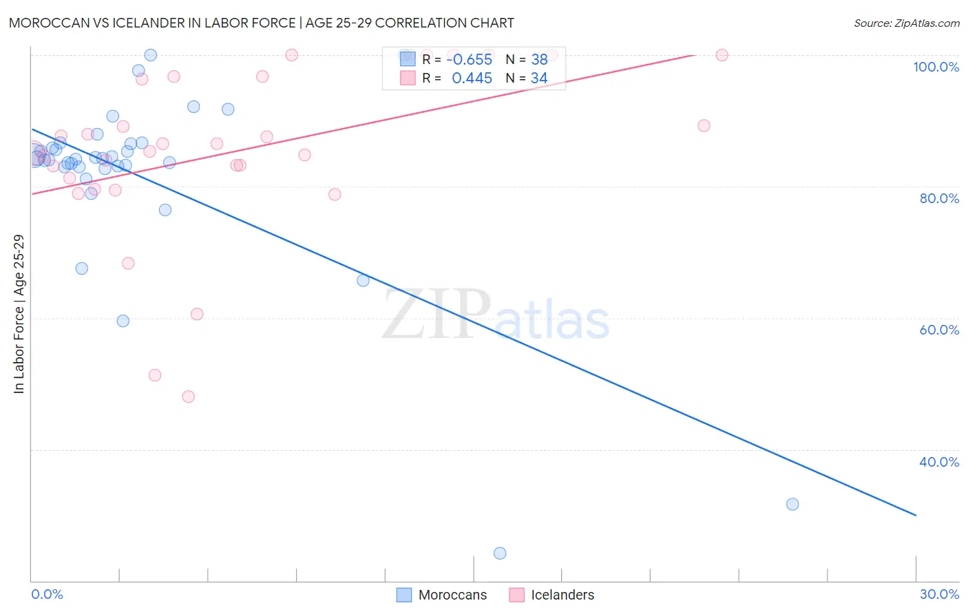 Moroccan vs Icelander In Labor Force | Age 25-29