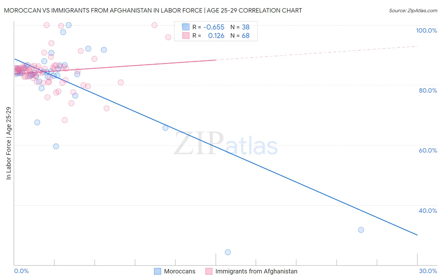 Moroccan vs Immigrants from Afghanistan In Labor Force | Age 25-29