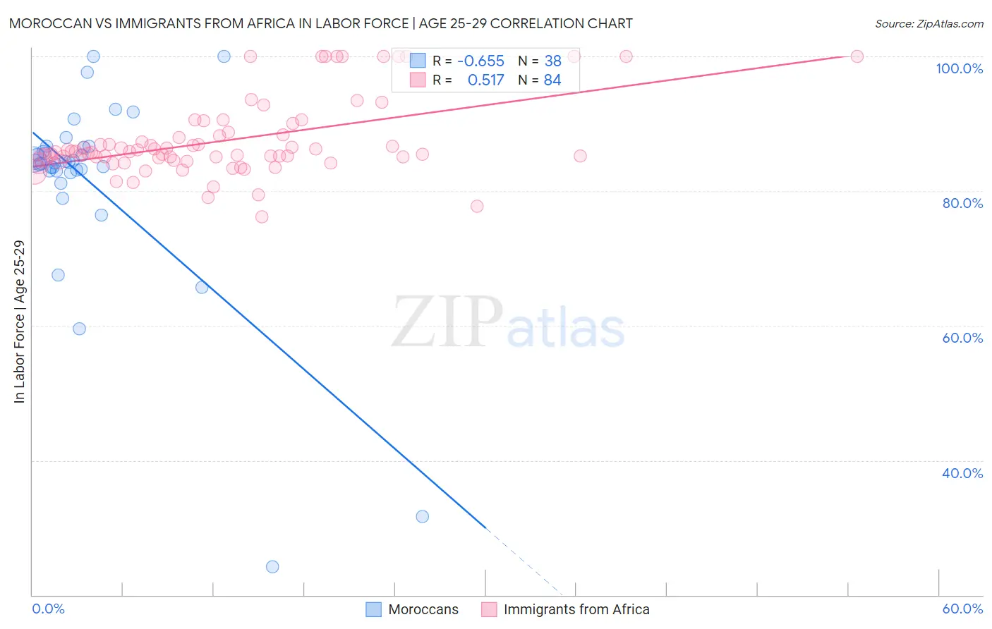 Moroccan vs Immigrants from Africa In Labor Force | Age 25-29