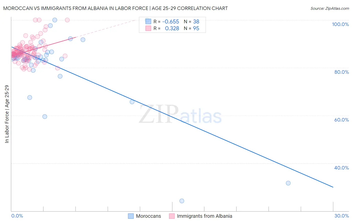 Moroccan vs Immigrants from Albania In Labor Force | Age 25-29