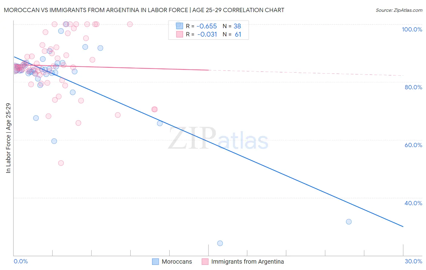 Moroccan vs Immigrants from Argentina In Labor Force | Age 25-29