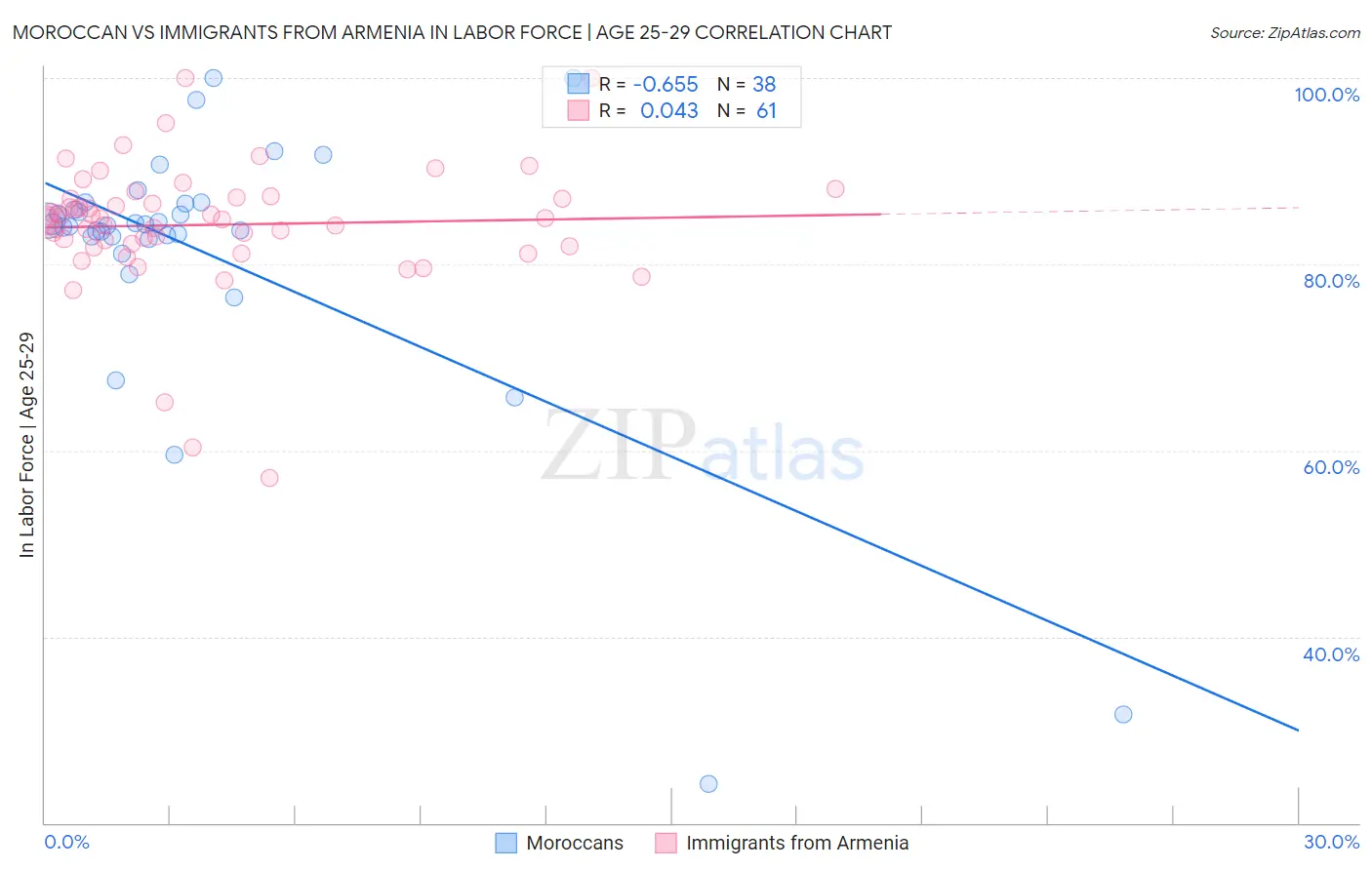 Moroccan vs Immigrants from Armenia In Labor Force | Age 25-29