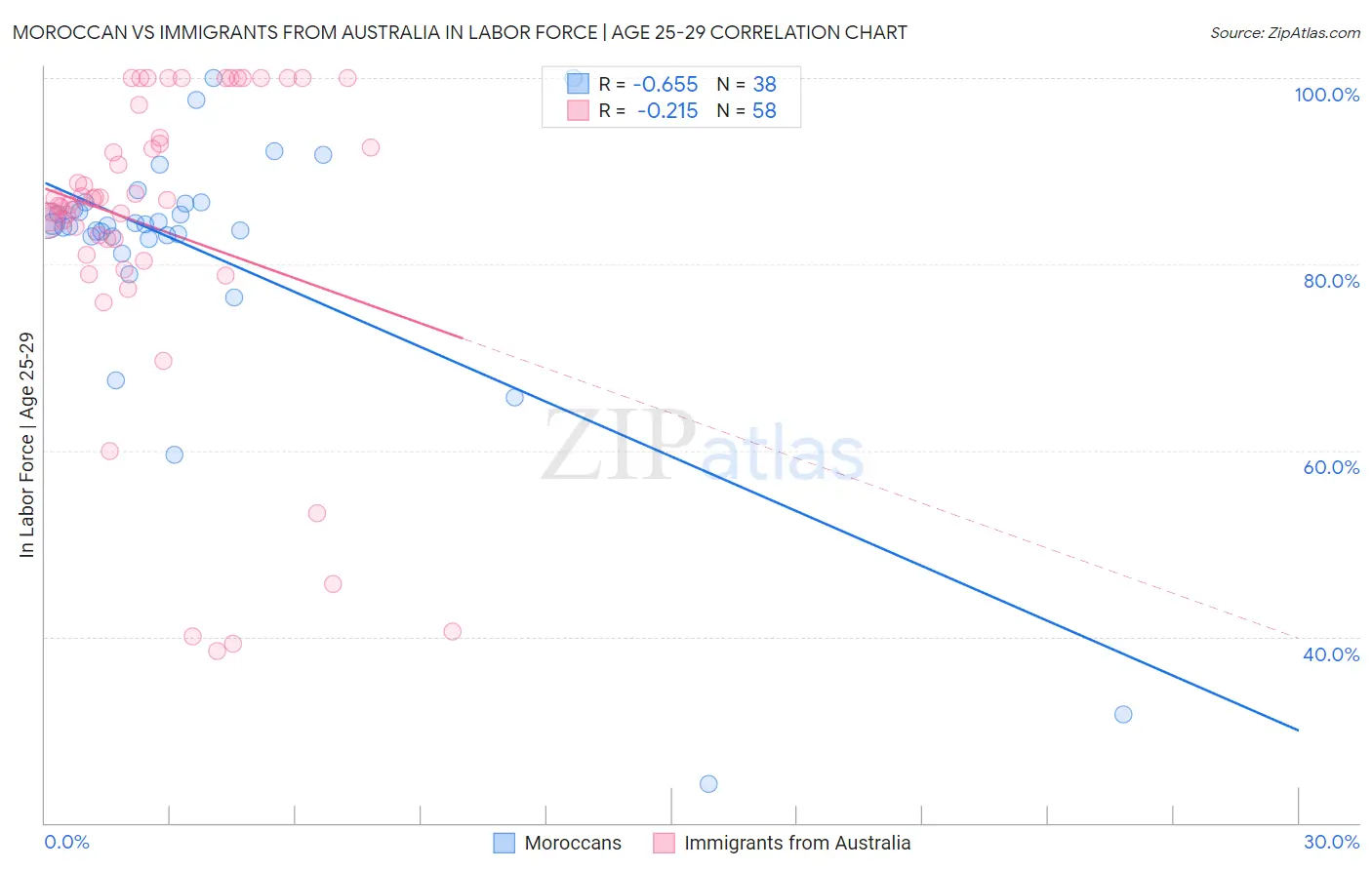 Moroccan vs Immigrants from Australia In Labor Force | Age 25-29