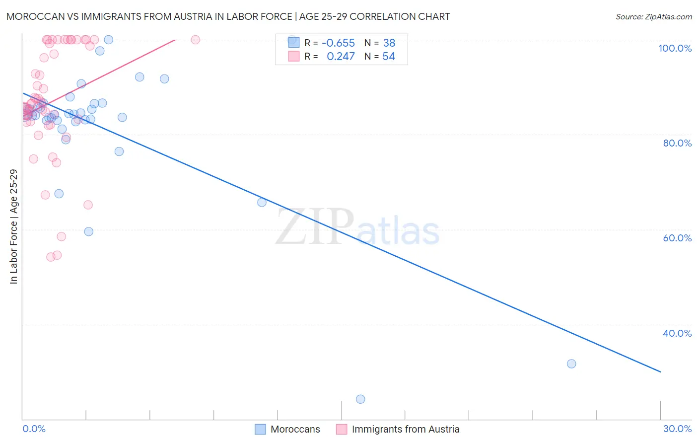 Moroccan vs Immigrants from Austria In Labor Force | Age 25-29