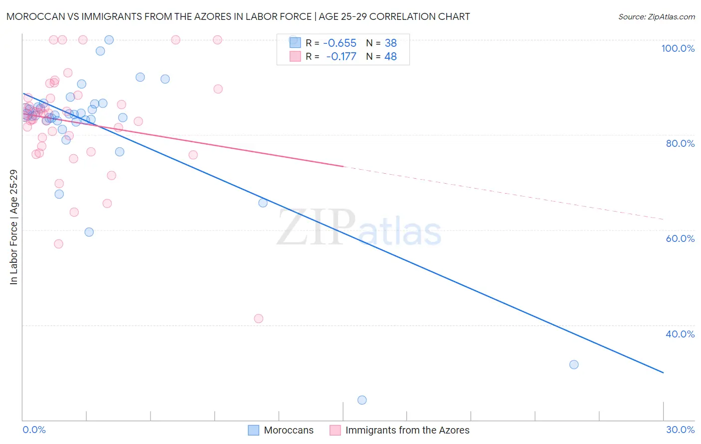 Moroccan vs Immigrants from the Azores In Labor Force | Age 25-29