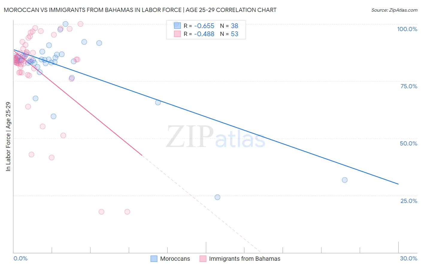 Moroccan vs Immigrants from Bahamas In Labor Force | Age 25-29