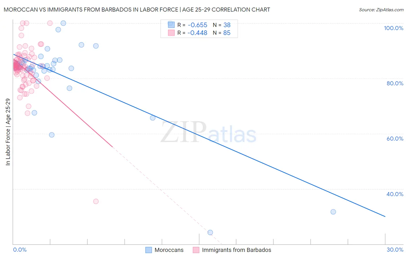 Moroccan vs Immigrants from Barbados In Labor Force | Age 25-29