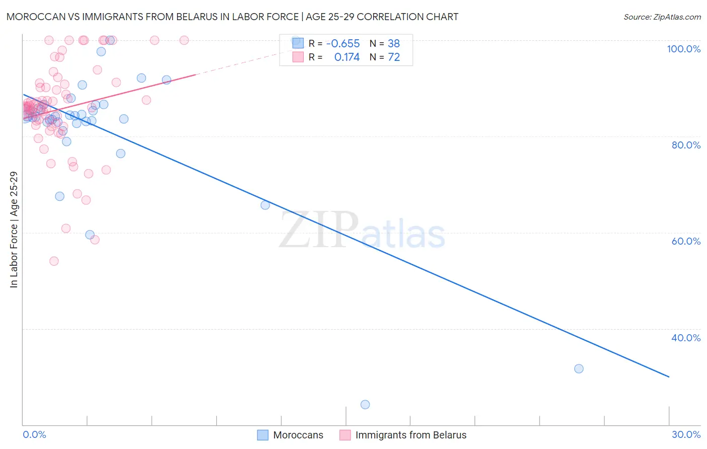 Moroccan vs Immigrants from Belarus In Labor Force | Age 25-29