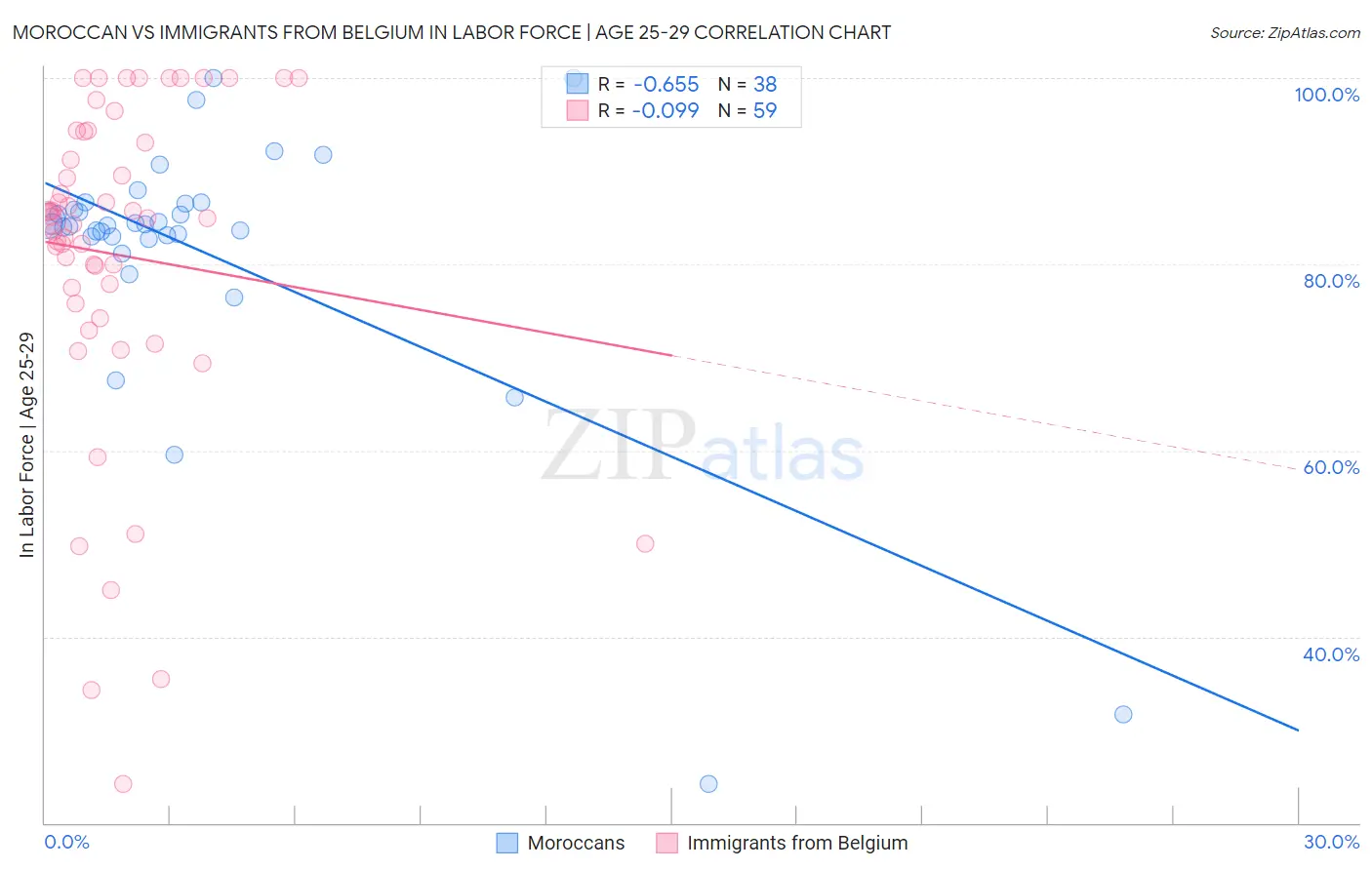 Moroccan vs Immigrants from Belgium In Labor Force | Age 25-29